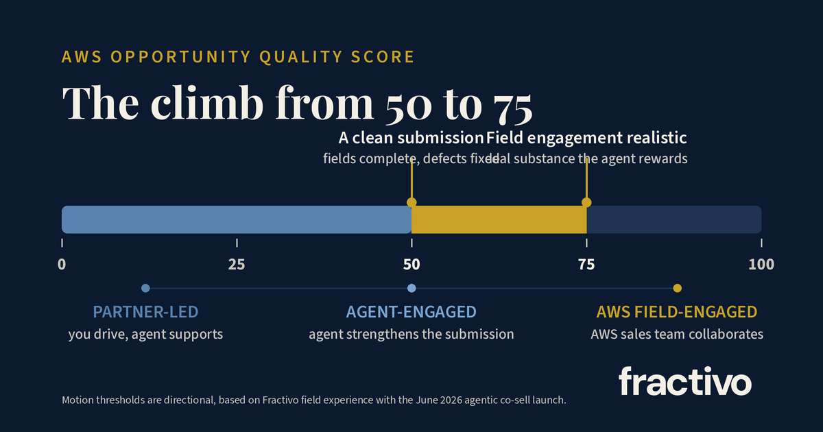 AWS Opportunity Quality Score bands mapped to the three co-sell motions: Partner-led, Agent-engaged, and AWS Field-engaged