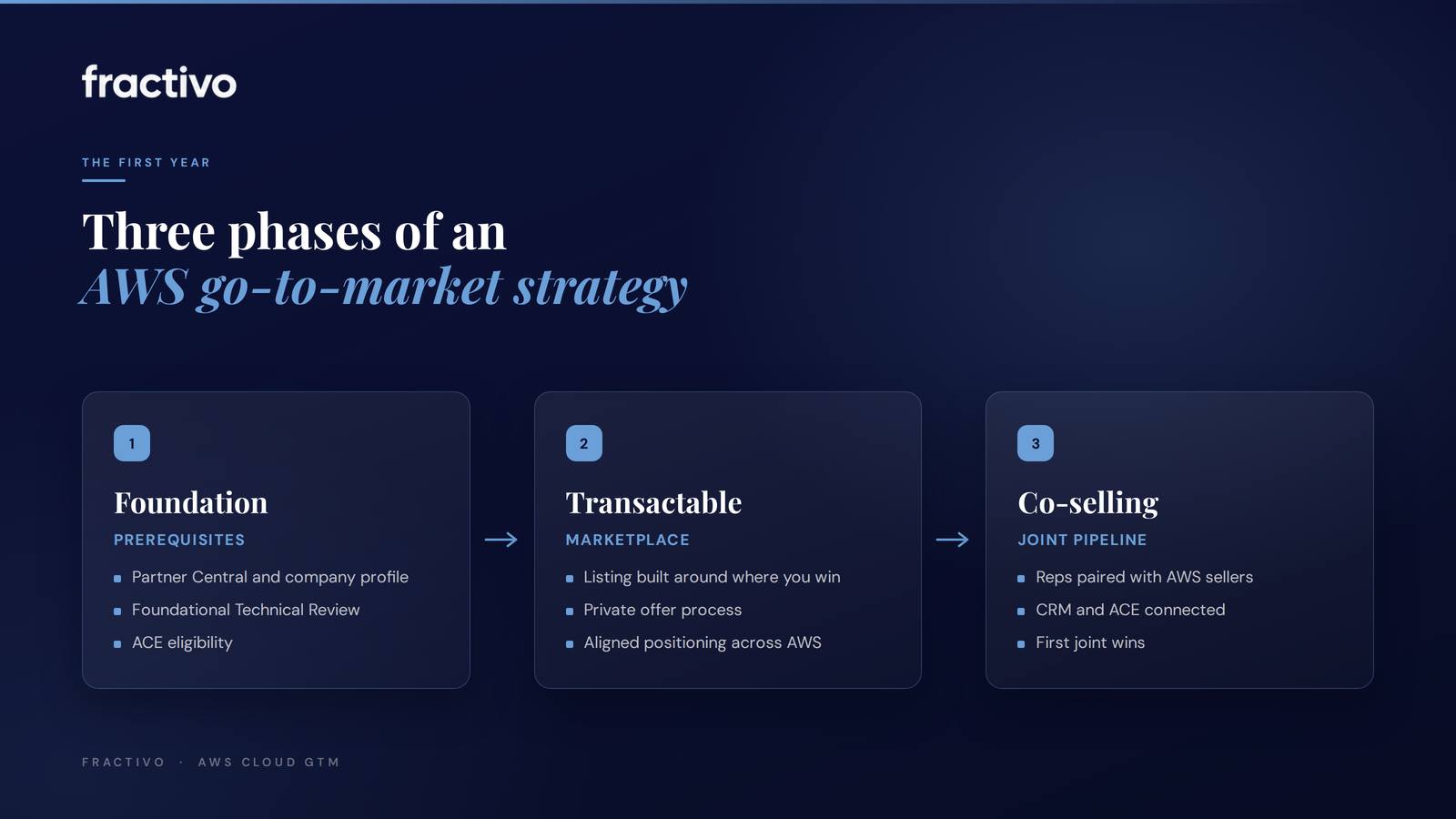 Three phases of an AWS go-to-market strategy: foundation, transactable and co-selling