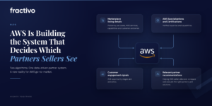 Fractivo blog header on a dark navy background. The headline reads "AWS Is Building the System That Decides Which Partners Sellers See." A diagram on the right shows four inputs feeding into the AWS logo at the centre: Marketplace listing details, AWS Specializations and Certifications, customer engagement signals, and relevant partner recommendations.
