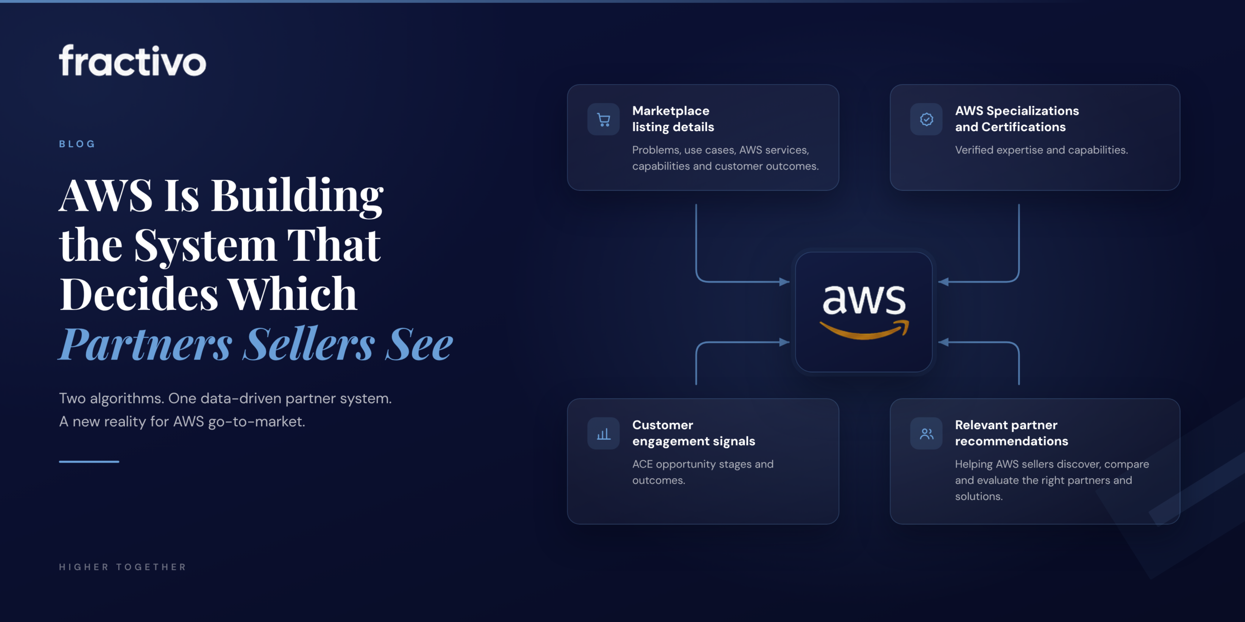 Fractivo blog header on a dark navy background. The headline reads "AWS Is Building the System That Decides Which Partners Sellers See." A diagram on the right shows four inputs feeding into the AWS logo at the centre: Marketplace listing details, AWS Specializations and Certifications, customer engagement signals, and relevant partner recommendations.