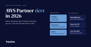 Fractivo header reading AWS Partner tiers in 2026, with the Services Path tiers Premier, Advanced and Select beside the Software Path steps: join the APN, pass the FTR, earn a Specialization.