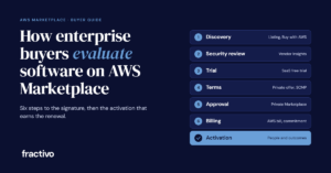 Fractivo header reading How enterprise buyers evaluate software on AWS Marketplace, listing six buyer steps (discovery, security review, trial, terms, approval, billing) followed by activation.