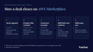 How a deal closes when you sell on AWS Marketplace: terms agreed by your rep, a private offer created by your deal desk, the customer accepts in their AWS account, AWS bills and collects, and AWS pays you less the listing fee.