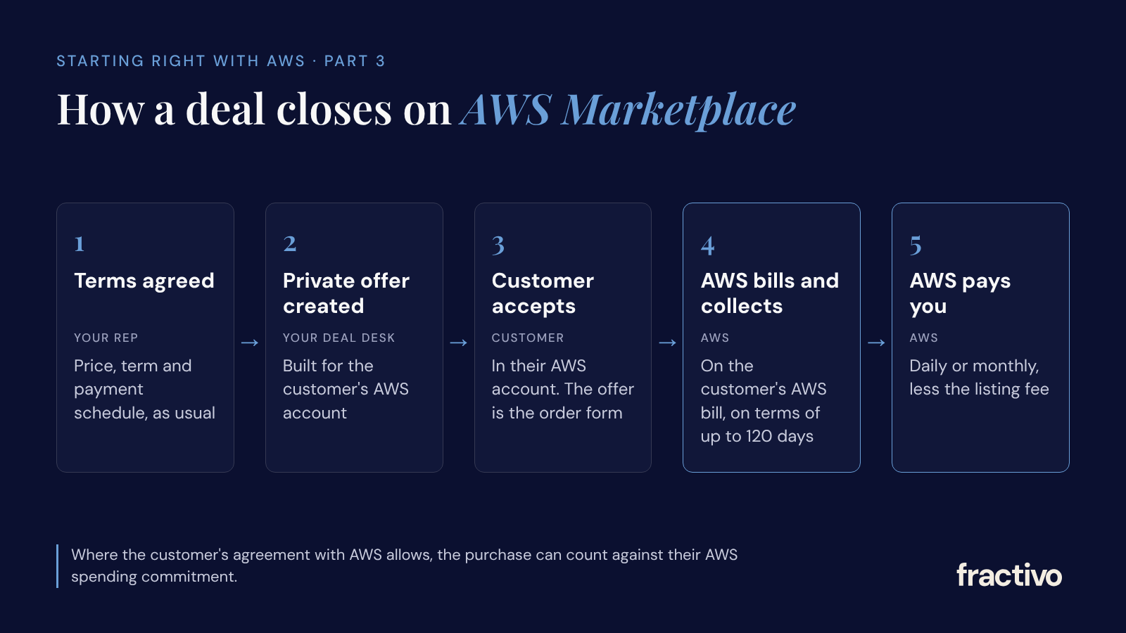 How a deal closes when you sell on AWS Marketplace: terms agreed by your rep, a private offer created by your deal desk, the customer accepts in their AWS account, AWS bills and collects, and AWS pays you less the listing fee.